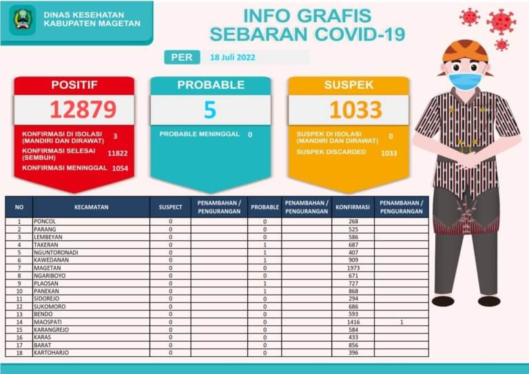INFO-GRAFIS-COVID-19-MAGETAN_001-1