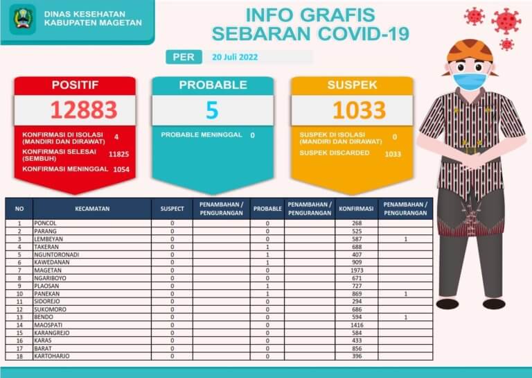 INFO-GRAFIS-COVID-19-MAGETAN_001-3