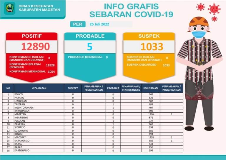 INFO-GRAFIS-COVID-19-MAGETAN_001-4